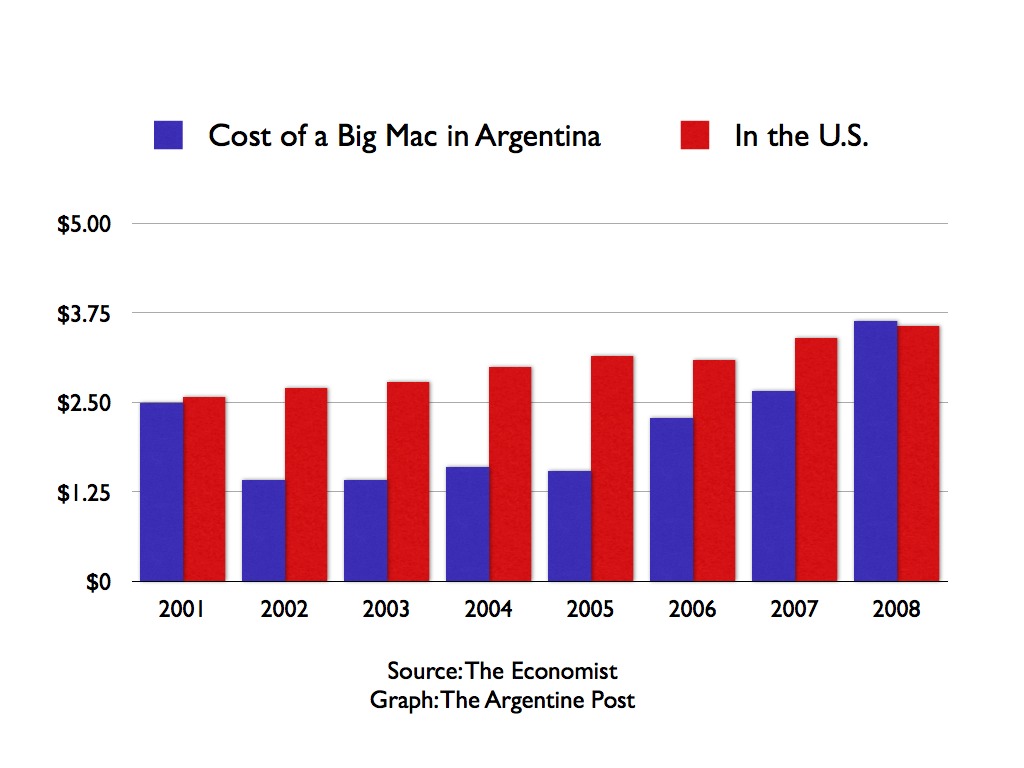 Big Mac: More Expensive in Argentina Than in the U.S.