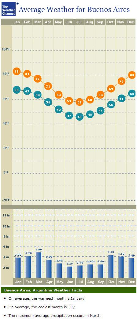 Checking the Weather