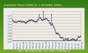 Currency Exchanges and Rates