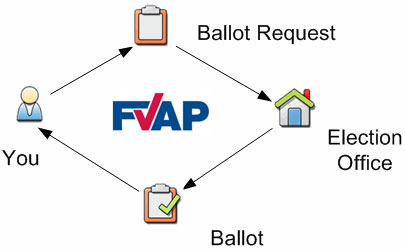 Registering to Vote Overseas – Absentee Ballot