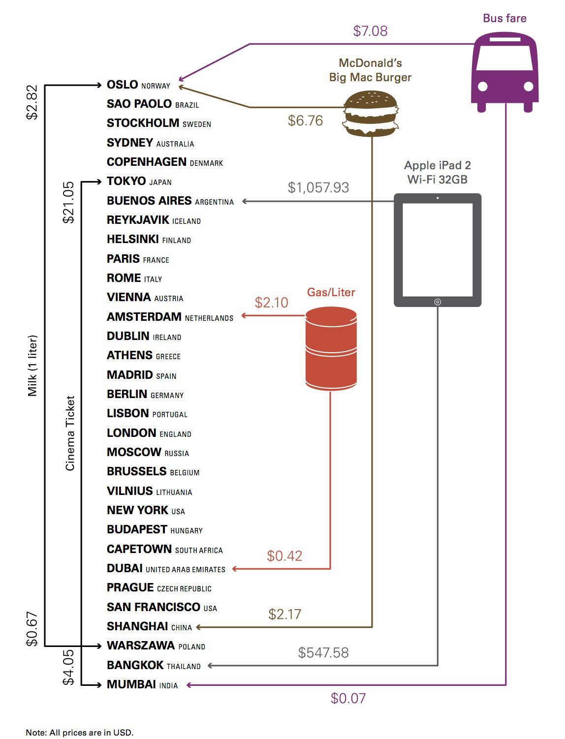 Buenos Aires - Most expensive place to buy an iPad