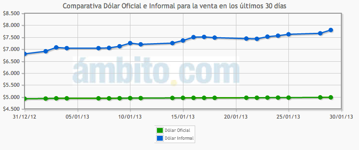 Dolar Blue in Argentina hits new record